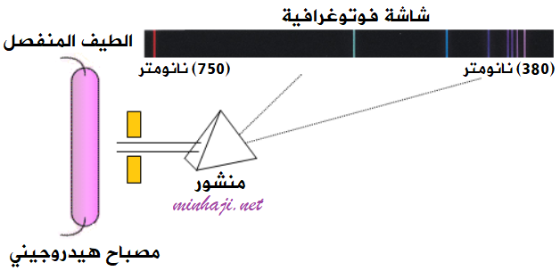 ( علل تسمى ألوان الطيف المرئي بالطيف المستمر )